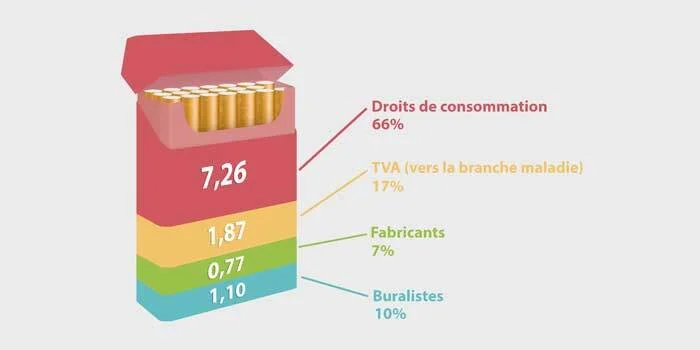 Les taxes sur l'achat d'un paquet de cigarette.